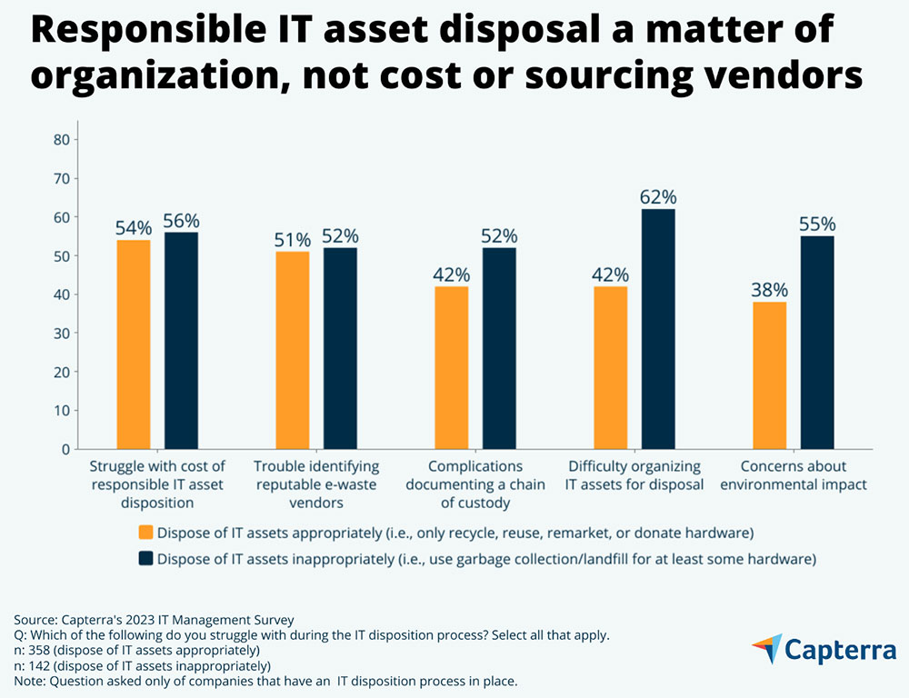 Infographic: Responsible IT asset disposal a matter of organization, not cost or sourcing vendors