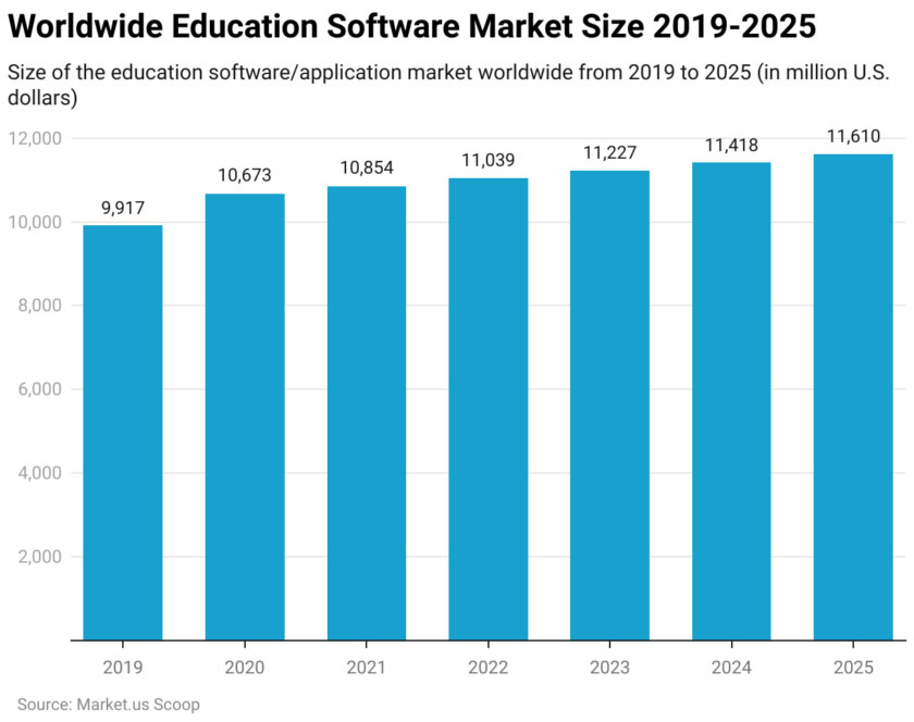 Worldwide education software market size 2019-2025 infographic